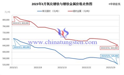 2023年3月中国稀土制品价格走势