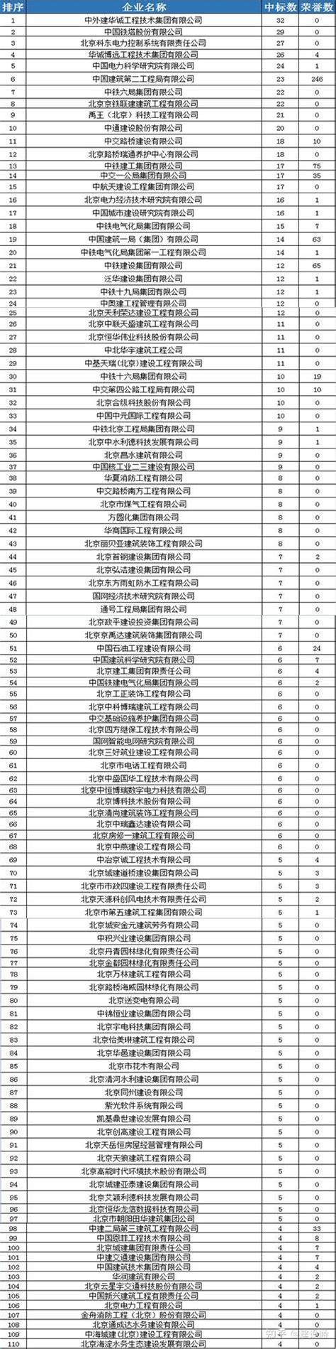 2022年4月北京建筑施工企业中标数量前100强 - 知乎
