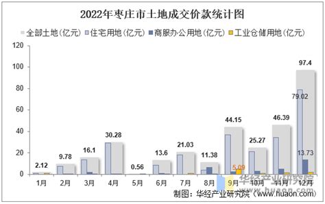 2021年枣庄市城市建设状况公报：枣庄市城区人口105.85万人，同比增长1.47%_智研咨询