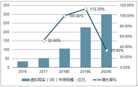 虚拟现实市场分析报告_2019-2025年中国虚拟现实（VR）行业前景研究与市场供需预测报告_中国产业研究报告网