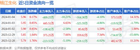 股票行情快报：钱江生化（600796）1月4日主力资金净卖出409.23万元_股票频道_证券之星