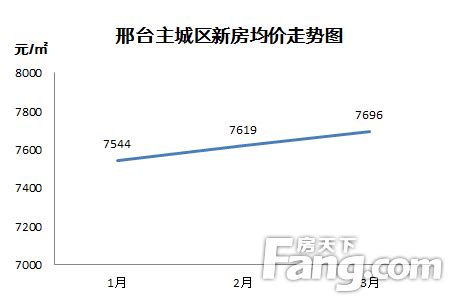 2021年第一季度邢台房地产市场数据报告_房产资讯-邢台房天下