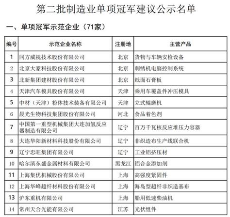 工信部第三批制造业单项冠军产品名单、“科创中国”2021全球Word模板下载_编号qkrkpwee_熊猫办公