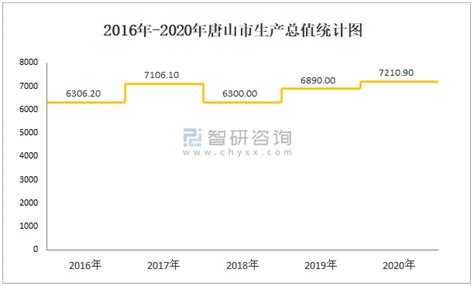 唐山市2021年国民经济和社会发展统计公报