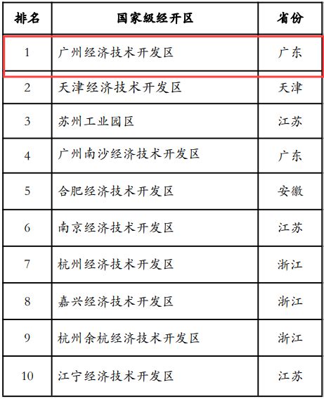广州高新技术产业开发区简介-广州高新技术产业开发区成立时间|总部-排行榜123网