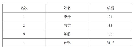北京市大兴区市场监管局2022年辅助人员笔试、面试成绩公告
