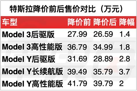 【图】特斯拉Model 3/Y再次涨价 上涨 1.8-2万元【汽车资讯_好车网】
