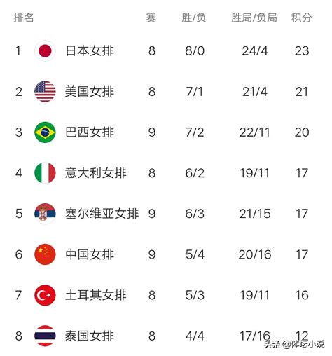 最新女排联赛积分榜(女排世联赛最新积分榜：巴西第三，中国女排第六不稳，德国遭逆转)-看球吧