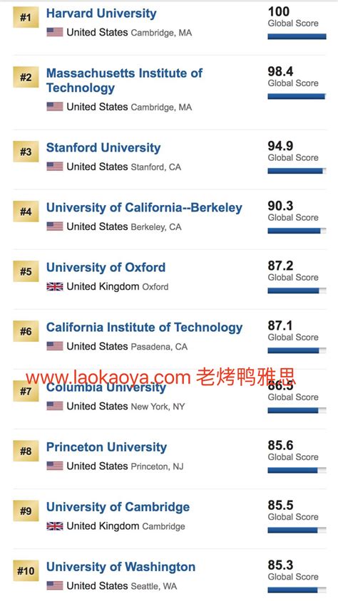 美国排名第一的大学是哪所(U.S.News美国大学排名)-言顶留学