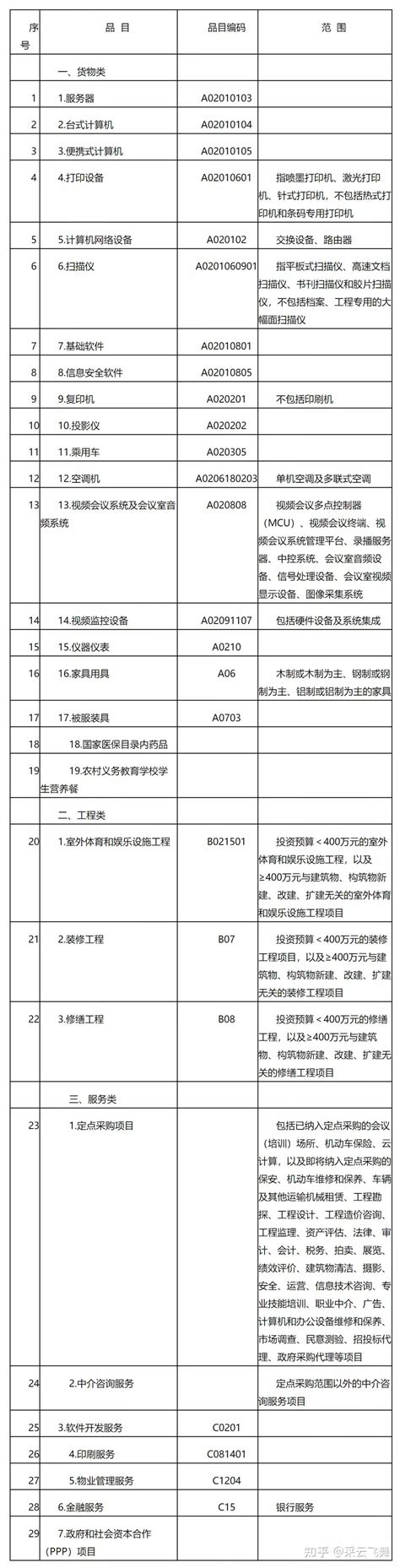 黑龙江印发2022年政府集中采购目录及标准（附解读） - 知乎