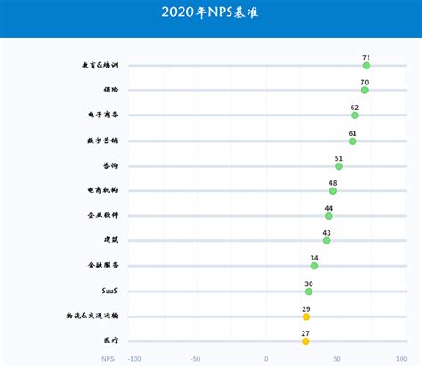 2020年NPS基准：NPS分数达到多少算好 | 人人都是产品经理