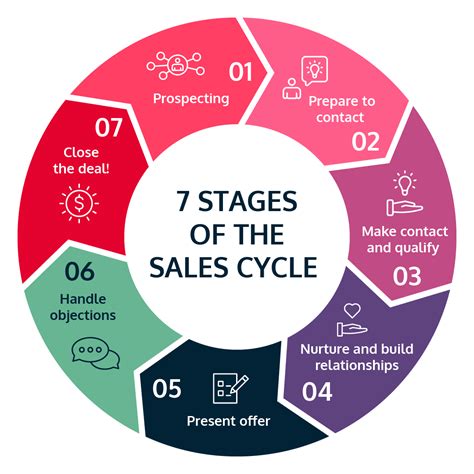 Sales process: A roadmap to better sales performance – NCMA
