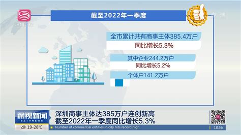 深圳商事主体达385万户连创新高