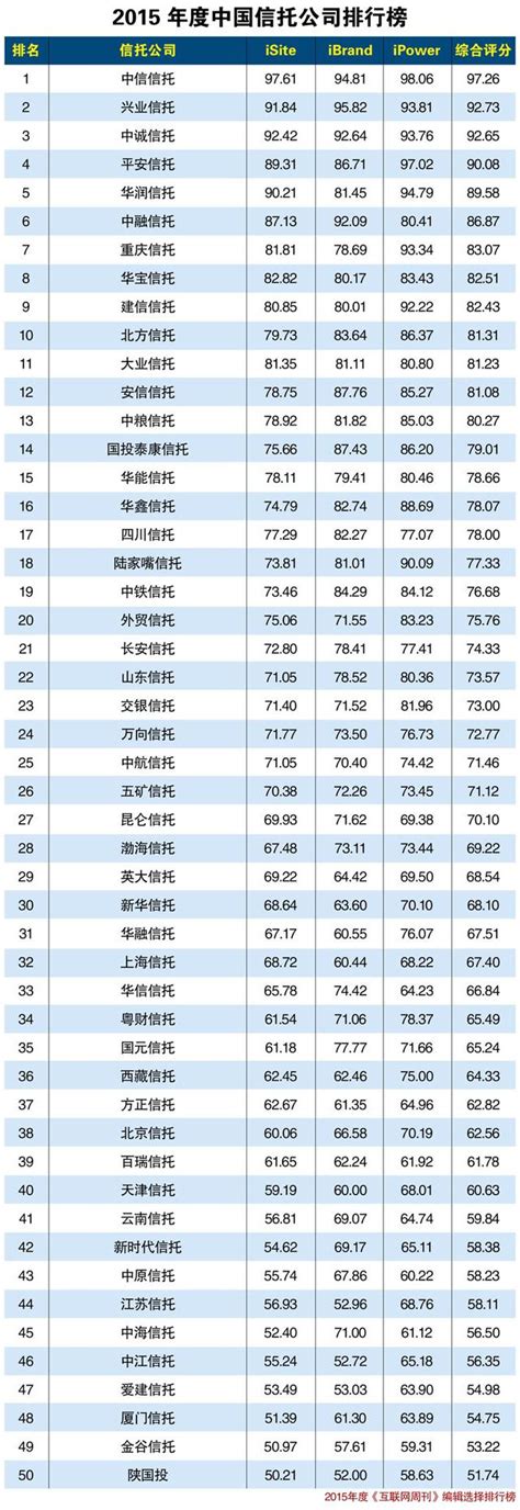 2021年中国信托公司TOP50榜单_手机新浪网