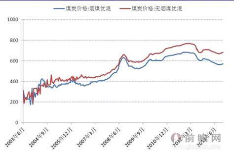 2017年中国煤炭价格走势分析【图】_智研咨询