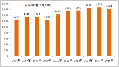 2016世界各国钢铁产量排行榜-中国煤炭（煤矿）新闻网