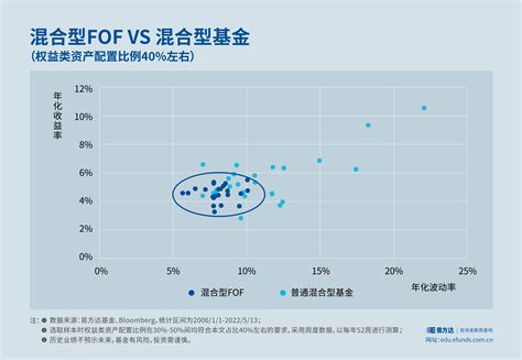FOF基础系列（九）| 混合型FOF VS 混合型普通基金 - FOF小课堂 - 易方达基金管理有限公司