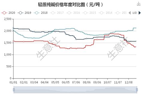 国内纯碱市场回顾及行情分析 - 数据资讯-国烨网|chinayie.com