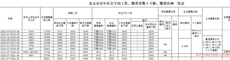 2022年度北京社保缴费基数调整啦_下限_企业_上限