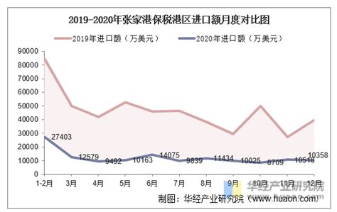 2022年中国保税区发展现状分析 中国保税区进出口总额持续上升【组图】_行业研究报告 - 前瞻网