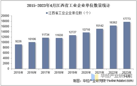 2023年4月江西省工业企业单位数量、资产结构及利润统计分析_华经情报网_华经产业研究院