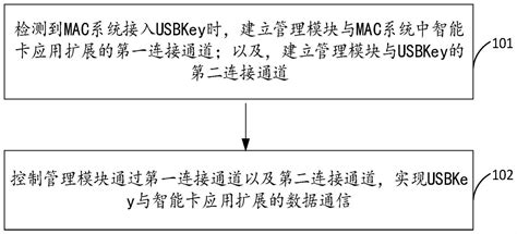 USBKey的通信方法、装置、电子设备及介质与流程