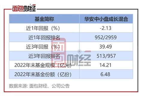 广发基金：“小盘成长”去年浮亏29亿，刘格菘在管产品年内跌逾5%__财经头条