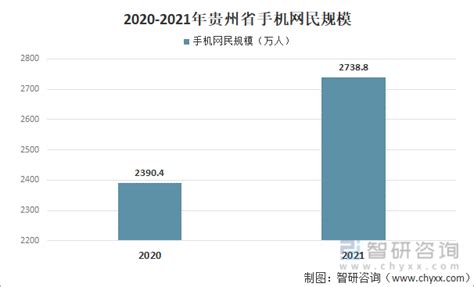 2021年贵州省互联网发展体验情况分析：移动电话用户数突破4500万 普及率再创新高[图]_智研咨询
