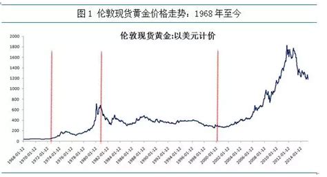 历史黄金价格走势图_中国历年黄金价格一览表_微信公众号文章