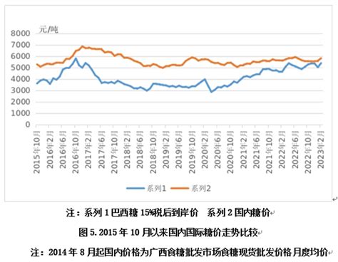 沐甜科技-2023年2月国内外食糖市场监测分析 ----国内糖价稳中有涨，国际糖价上涨