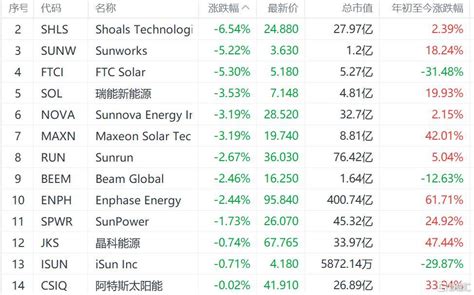 美股太阳能股回调-股票频道-和讯网