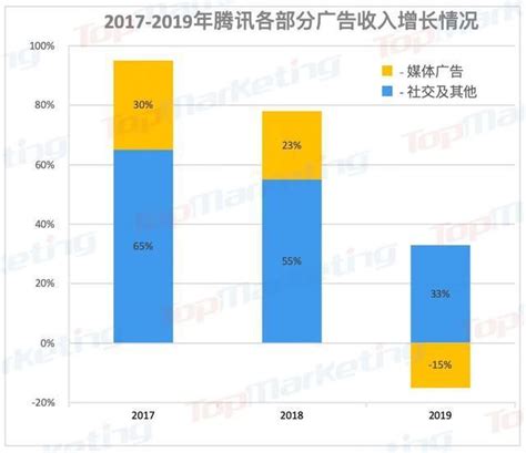 中国18大互联网公司2021年广告收入榜-36氪