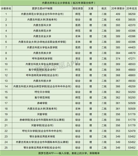 内蒙古公办二本大学排名及分数线理科榜单一览表（2021年参考）