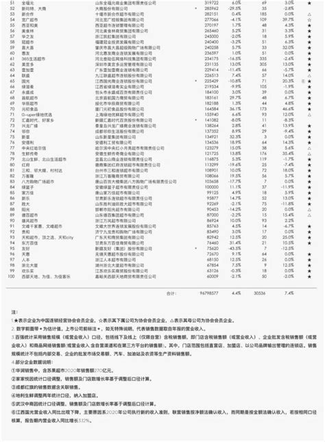 中国本土超市排行榜前十名（全国十大连锁超市） – 碳资讯