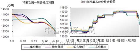 2023年环氧乙烷行业现状及前景：国内环氧乙烷市场需求持续走弱 中国报告大厅网讯，环氧乙烷主要用于建筑助剂、医药、涂料、纺织印染、日用化工 ...