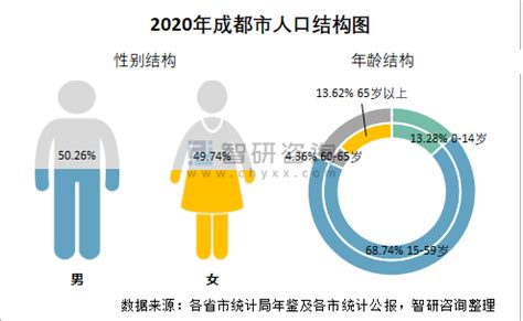 成都市人口预测（2020-2040） - 城市论坛 - 天府社区