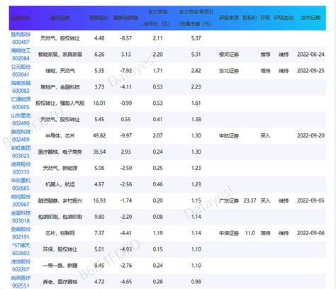 早盘主力资金净流入流出比例最大的30只股票[22/10/11] 截至今日早盘，主力资金（单笔成交额大于50万）呈净流入状态，主力资金净流入额为 ...