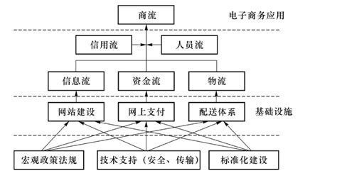 电子商务模式分析及中国电子商务的发展浅析模板下载_发展_图客巴巴