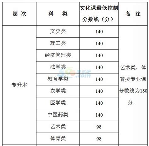 陕西省历年成人高考分数线