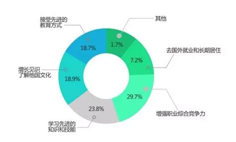 留学生出国留学调研