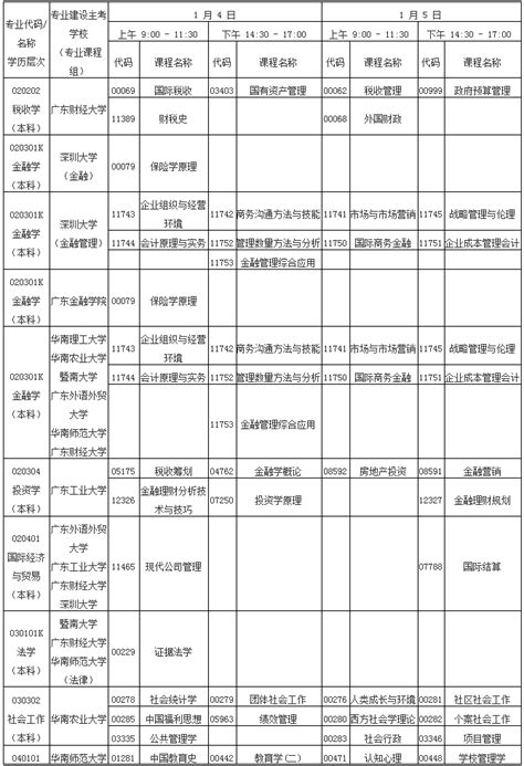 2019年广东自考如何安排