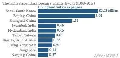 中国哪些城市出国留学人多