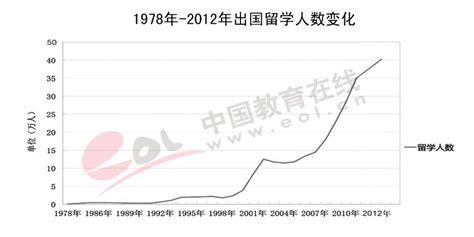 中国留学生出国人数