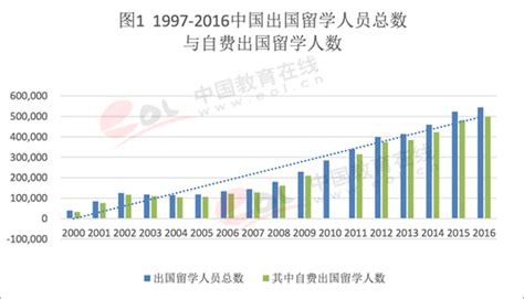 出国留学     人数