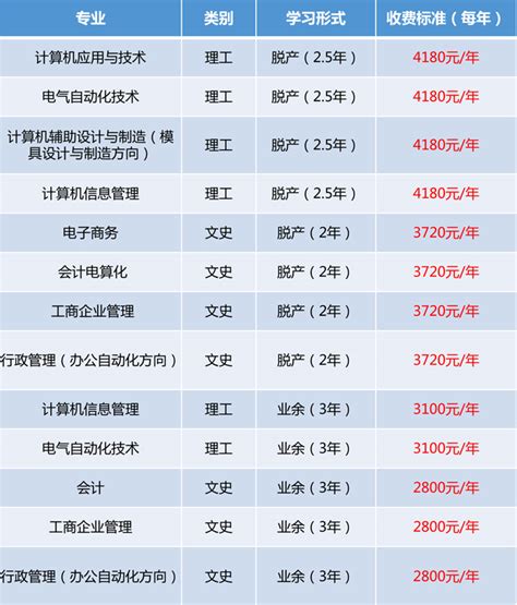 广东工业大学成人高考专科专业