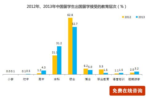 历届高中生出国留学