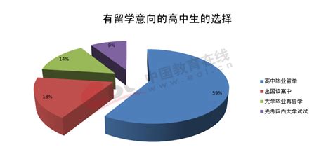 管理学出国留学