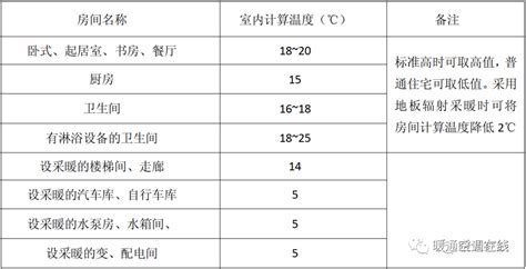 供暖期内,国家标准的室内温度是多少?