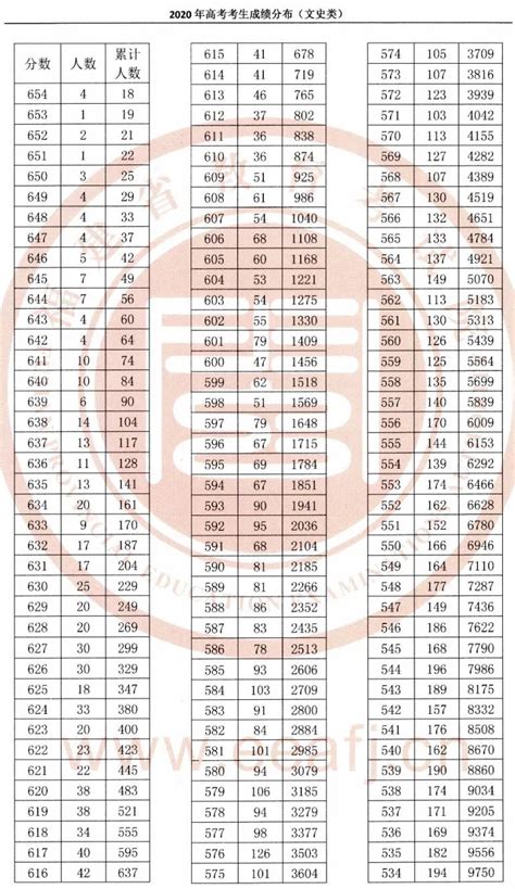 福建一本分数线2022