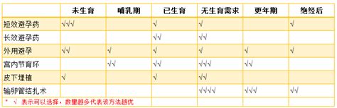 女性哪种避孕方法最好